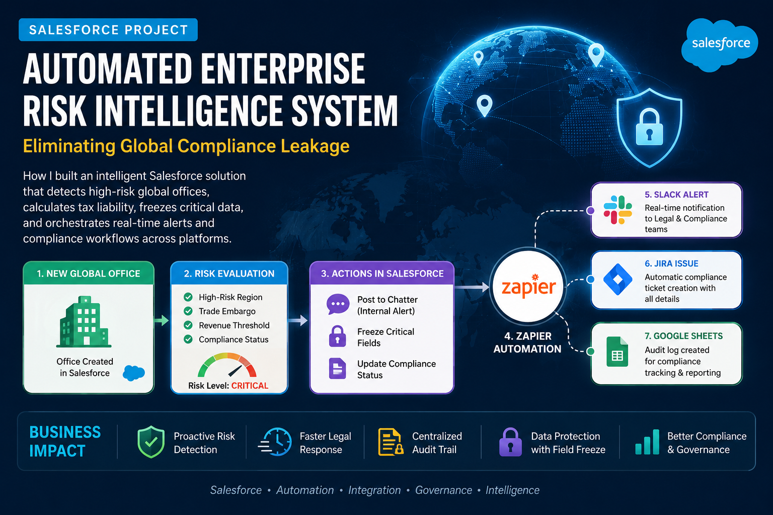 PR3 Nexus Global Enterprise Compliance Hub architecture built using Salesforce, Zapier, Jira, Slack, Outlook and Power Automate.