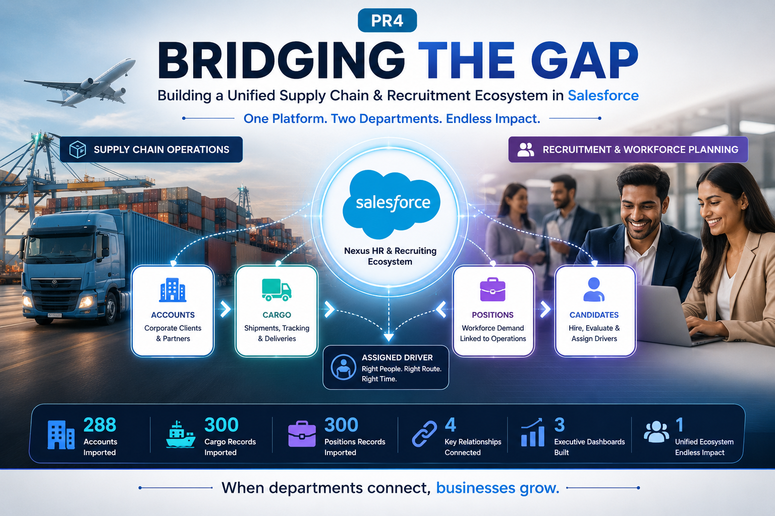 PR4 Salesforce architecture connecting supply chain operations, recruitment, workforce planning, cargo management, and candidate allocation in Nexus HR and Recruiting.