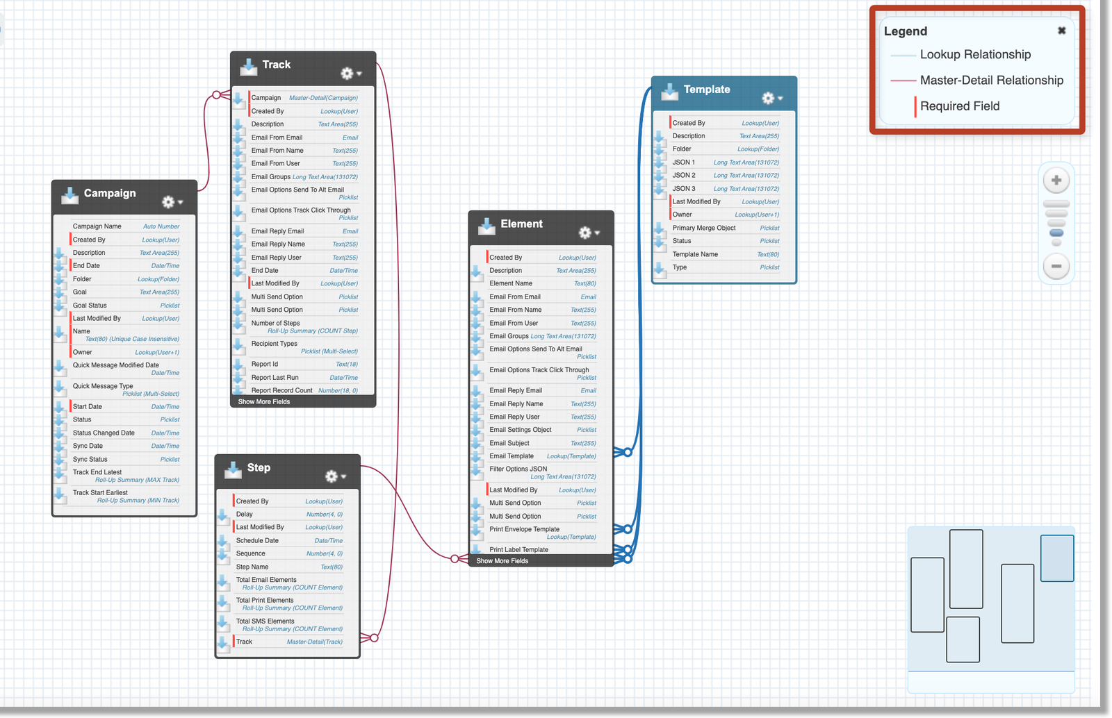 custom relational schema salesforce